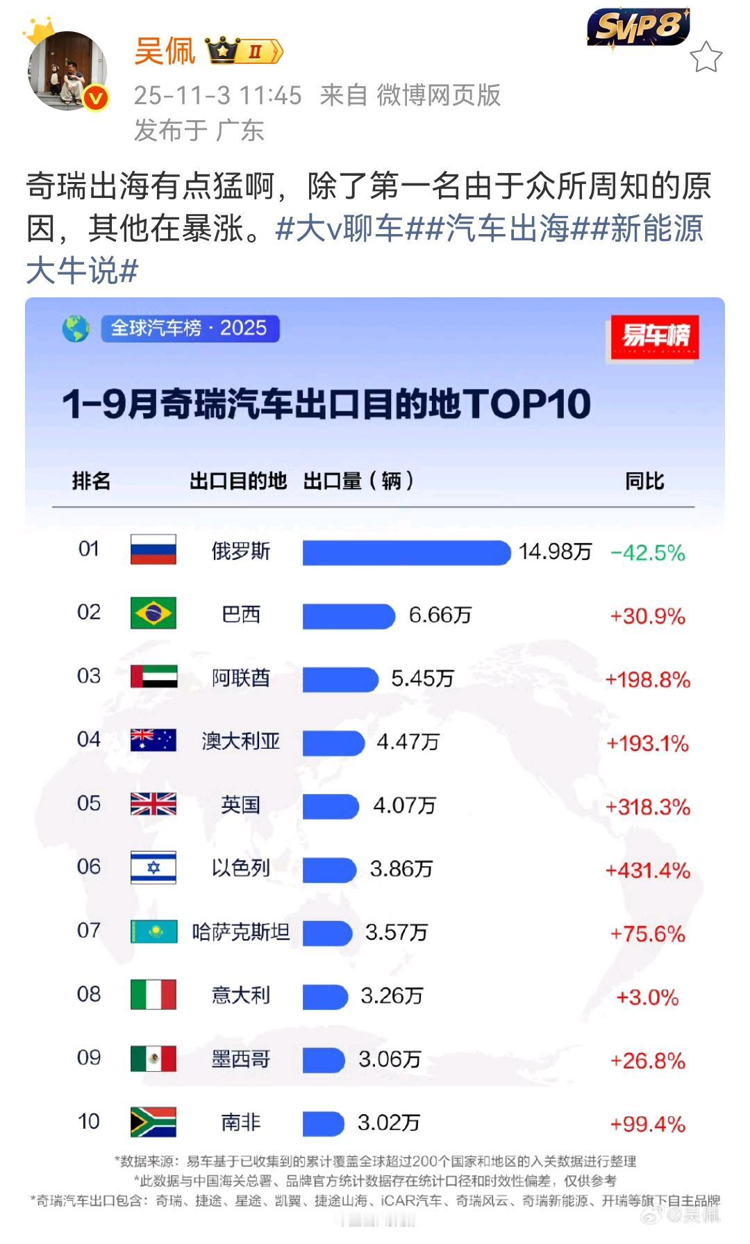 吴佩：奇瑞出海有点猛啊，除了第一名由于众所周知的原因，其他在暴涨！奇瑞在英国