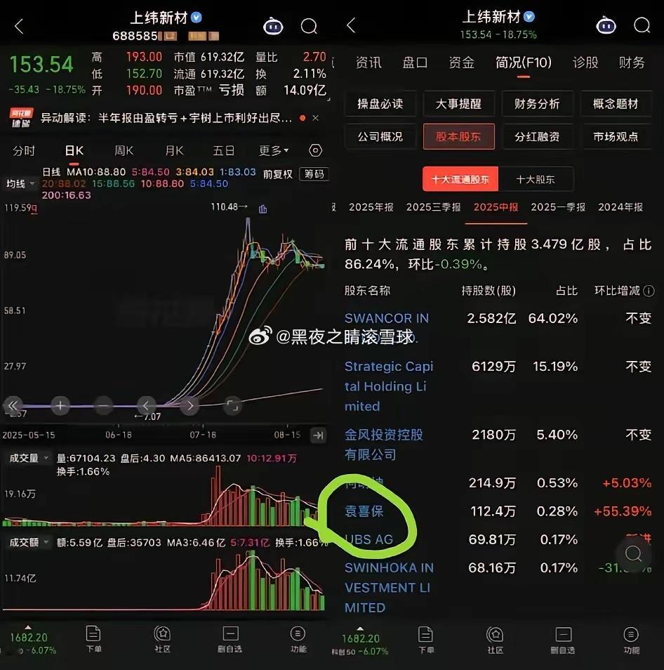 这个袁喜保，去年上纬，今年爱丽，两只超级妖股启动前他都在十大股东上。恰好在公司发