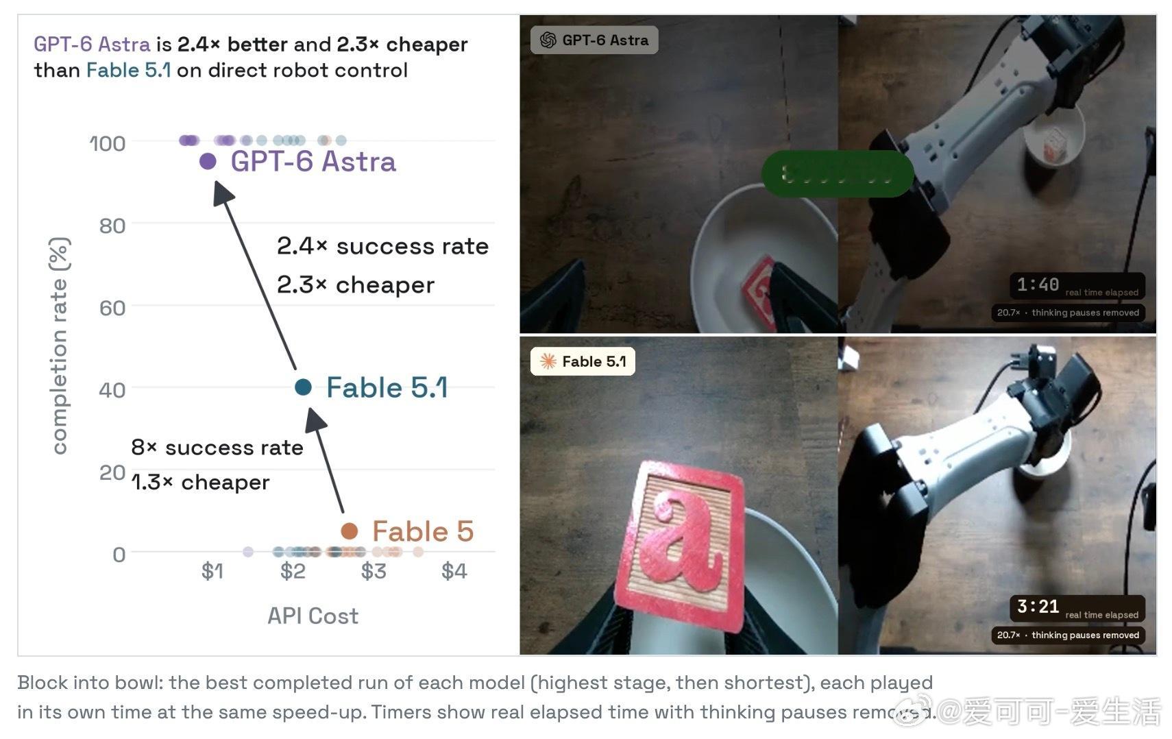 【GPT-6Astra：机器人操纵的跃迁与撞墙】OpenAI最新的GPT-6Astra在机器人操纵实
