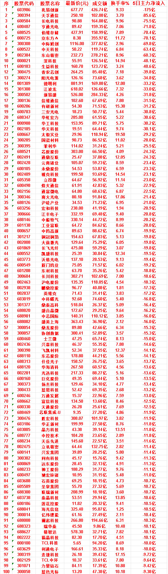 本周A股主力资金净流出TOP个股详细汇总（资金出逃最多标的名单）本周市场整体呈现