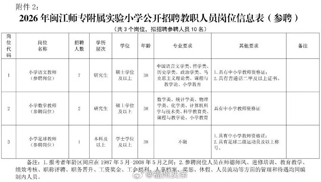 福州身边事【302人！含编内！福州一批事业单位、国企正在招聘】近日，福州一批事