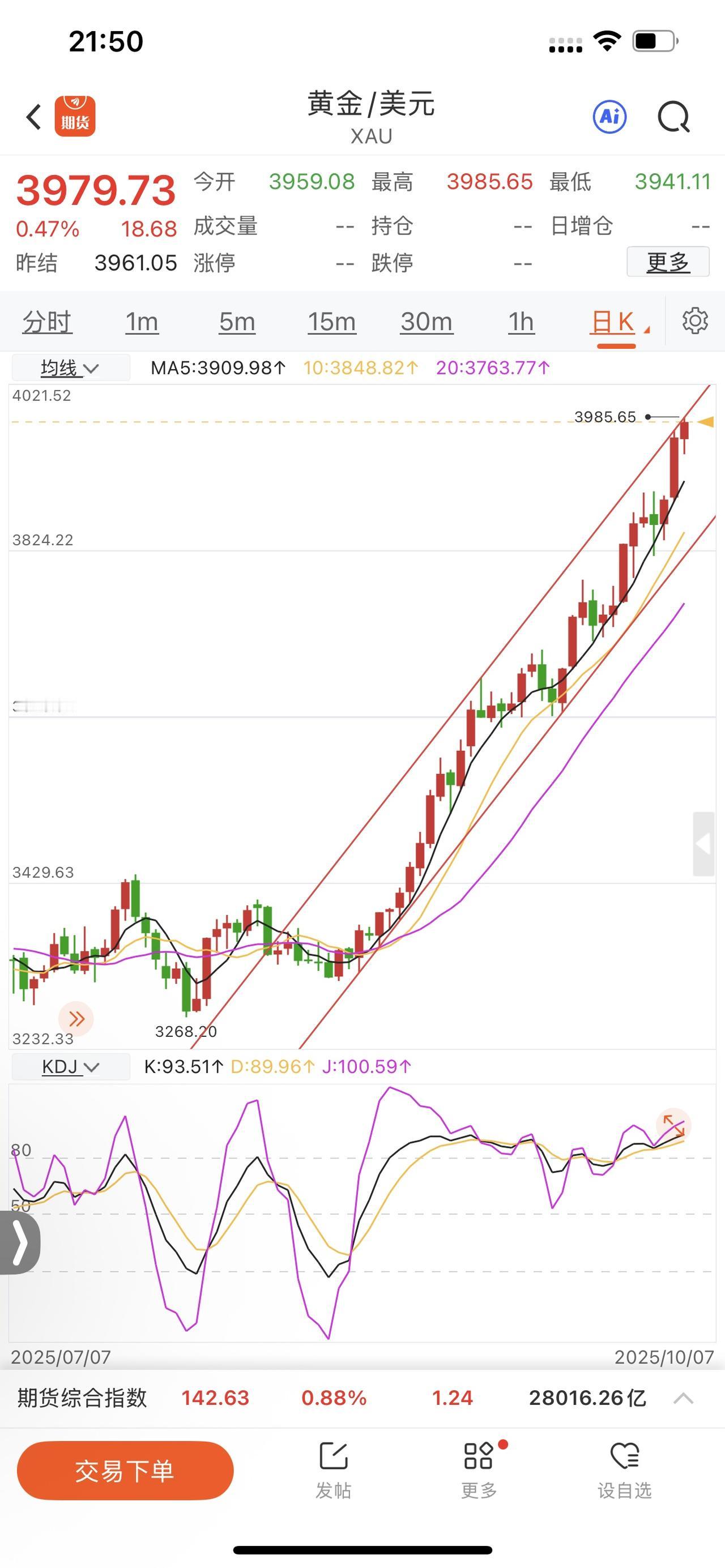 4000美元近在咫尺，小心，黄金搞事！黄金美盘破高3977仅仅涨了8美元，正