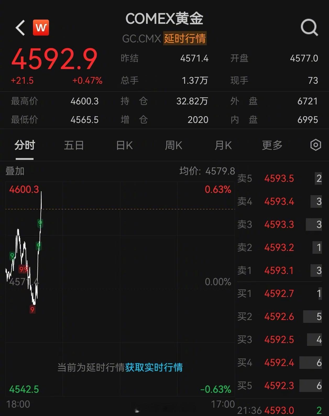 【国际金价重回4600美元】8月21日，国际金价震荡后冲高。截至9时50分，CO