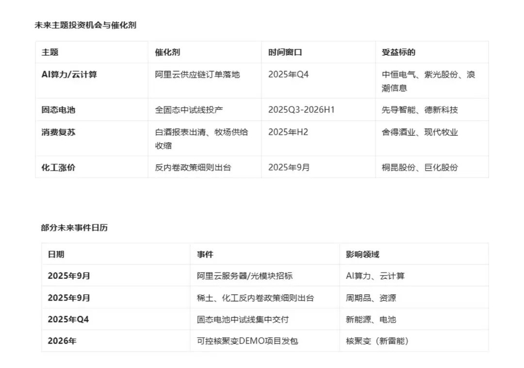 周末市场主题信息汇总一、市场主题信息梳理1.AI算力与国产芯片产业链核心驱动：