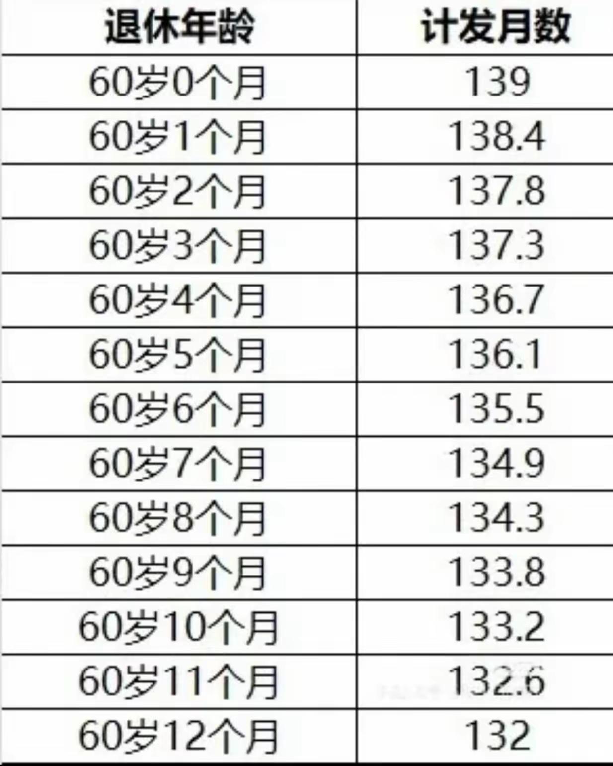 延迟退休了，退休金会比按139月拿的高一些。每延长一个月，则减少0.6个月计算。