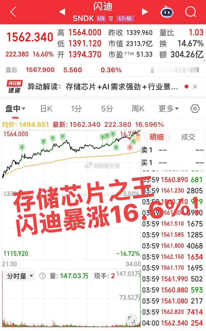 奖金发到手软的闪迪暴涨16.6%！跟对公司很重要！存储芯片的王！