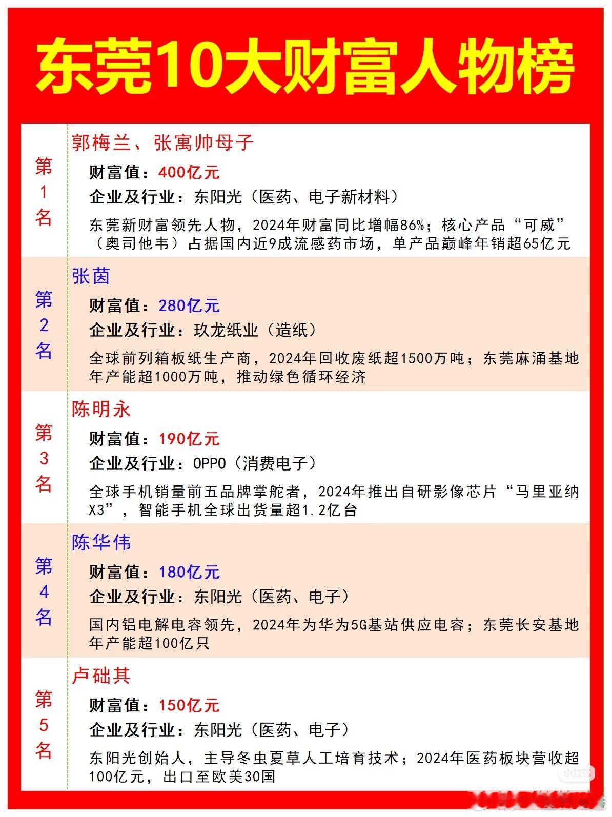 东莞十大富豪，大部分都听过，以前我们公司还跟玖龙纸业合作过一段时间。