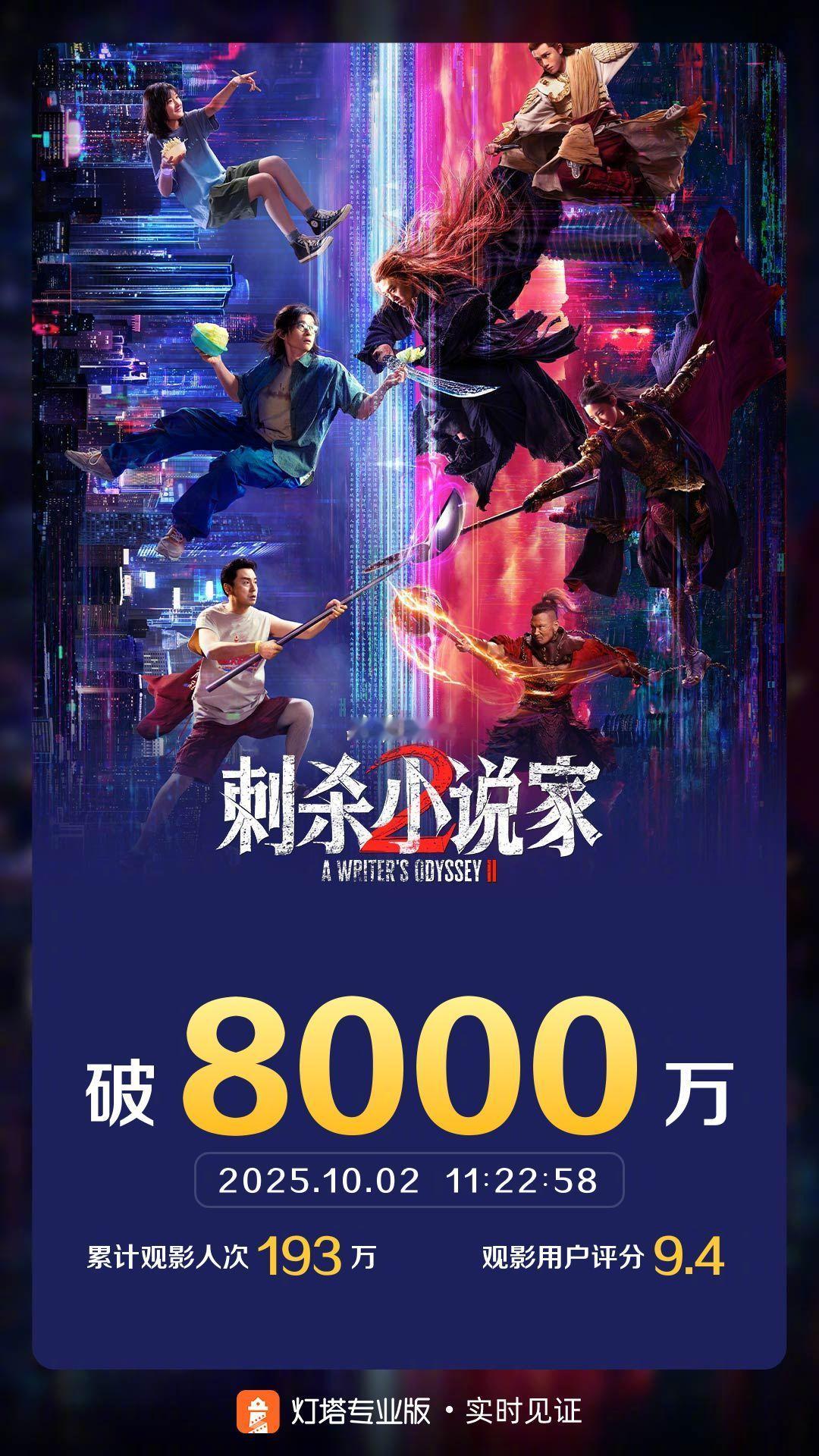 刺杀小说家2票房破8000万据灯塔专业版实时数据，截至10月2日11时22分，