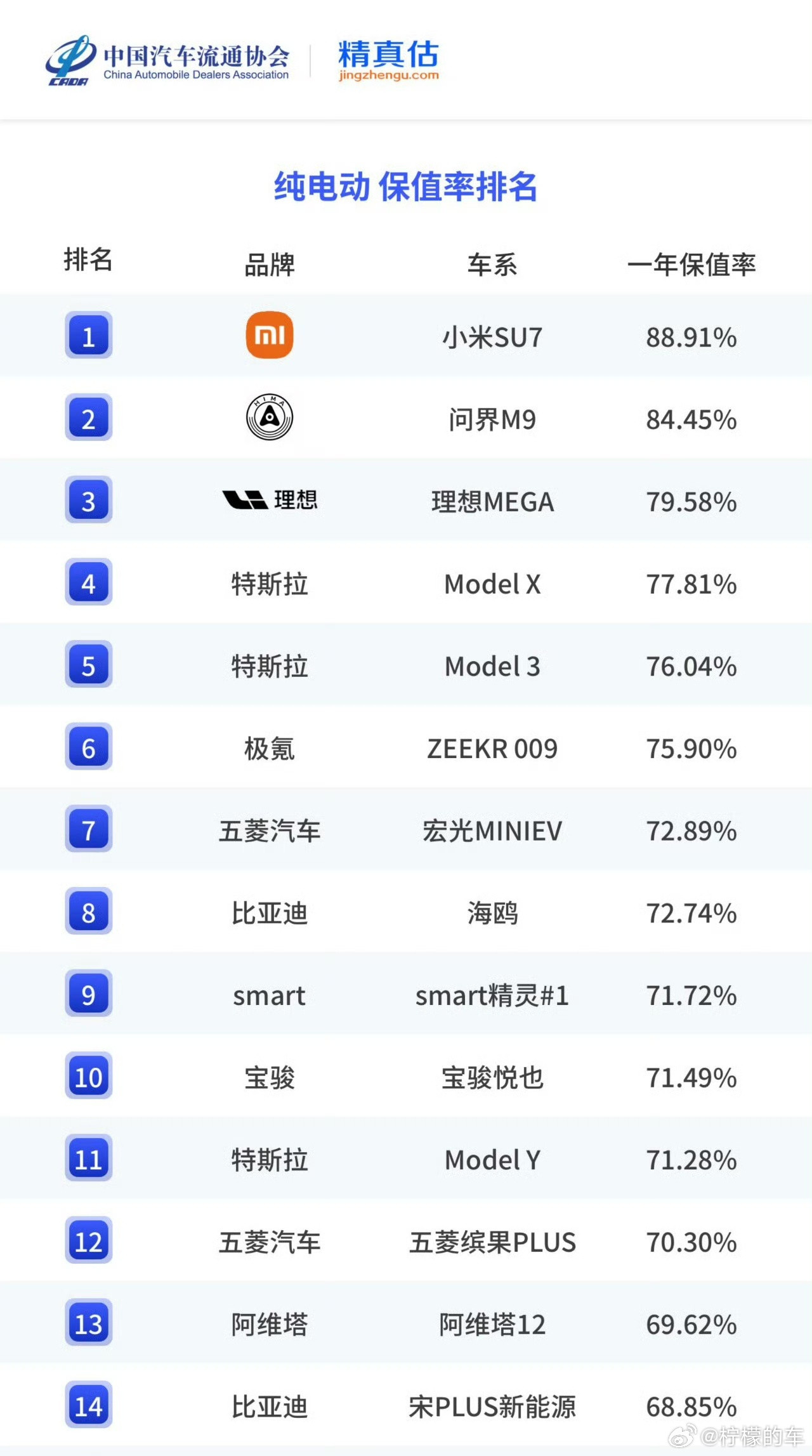 如果你真的去了解一下二手车市，就会知道小米SU7Ultra已经很保值了小米二手