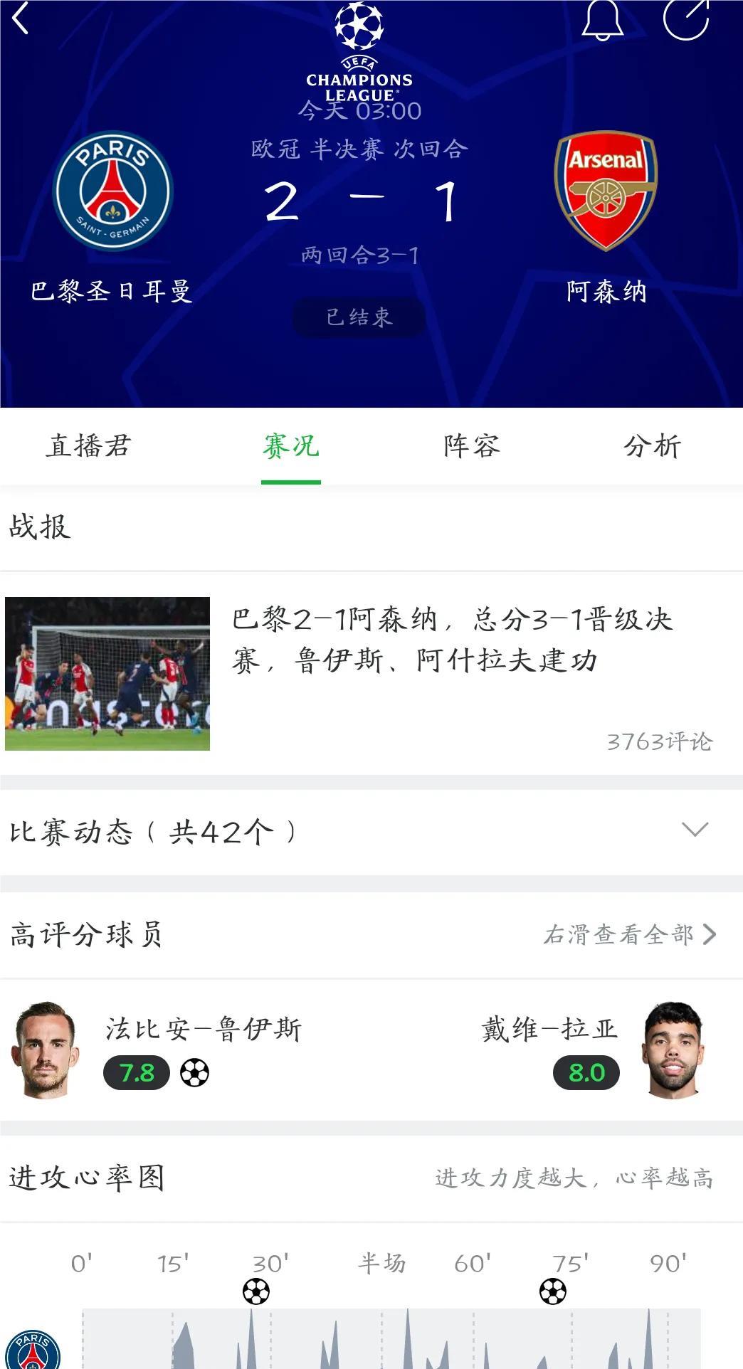 阿森纳耻辱出局没有奇迹！欧冠四强阿森纳打的最差，主客场被双杀毫无反抗，1.