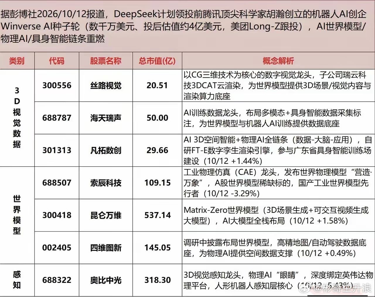 DeepSeek领投WinverseAl·世界模型概念股​