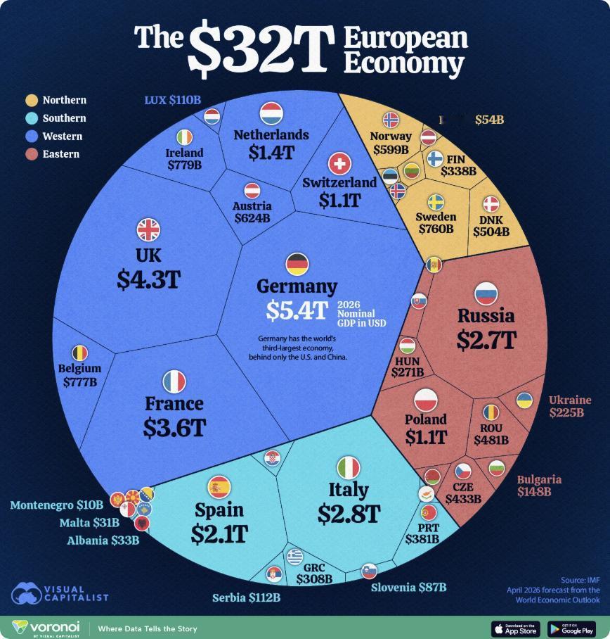 外媒：2026年欧洲的经济总量预计将达到32.3万亿美元，其中德国、英国和法国占
