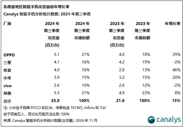 OPPO首次领跑东南亚<em>手机</em>市场,<em>万泰软件</em>强啊~