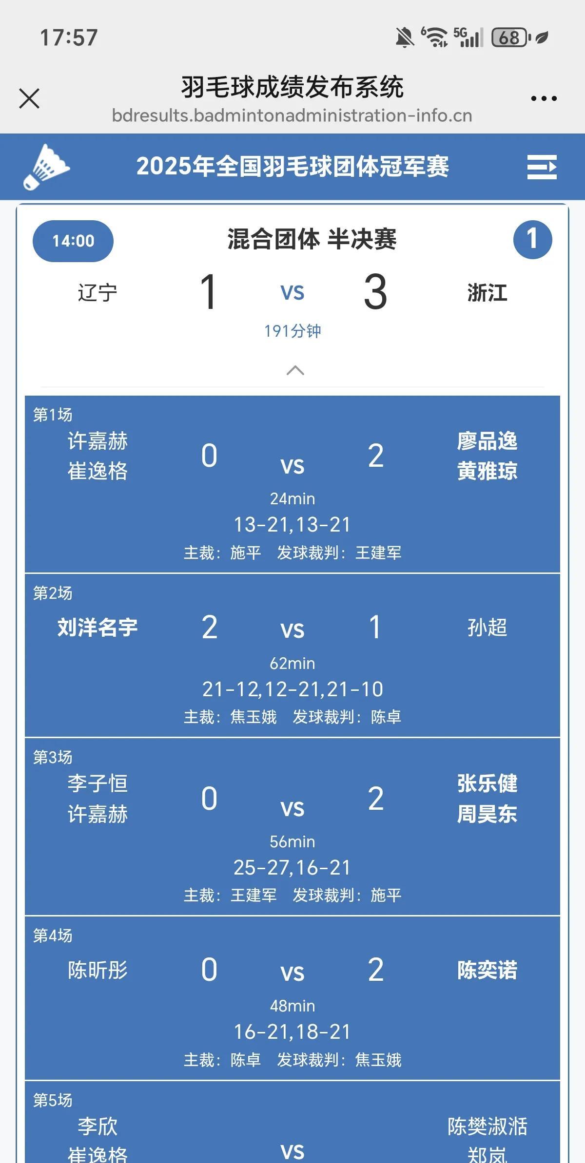 辽宁不出意外1比3不敌浙江，无缘明天的全国羽毛球团体冠军赛决赛。双打项目确实是浙
