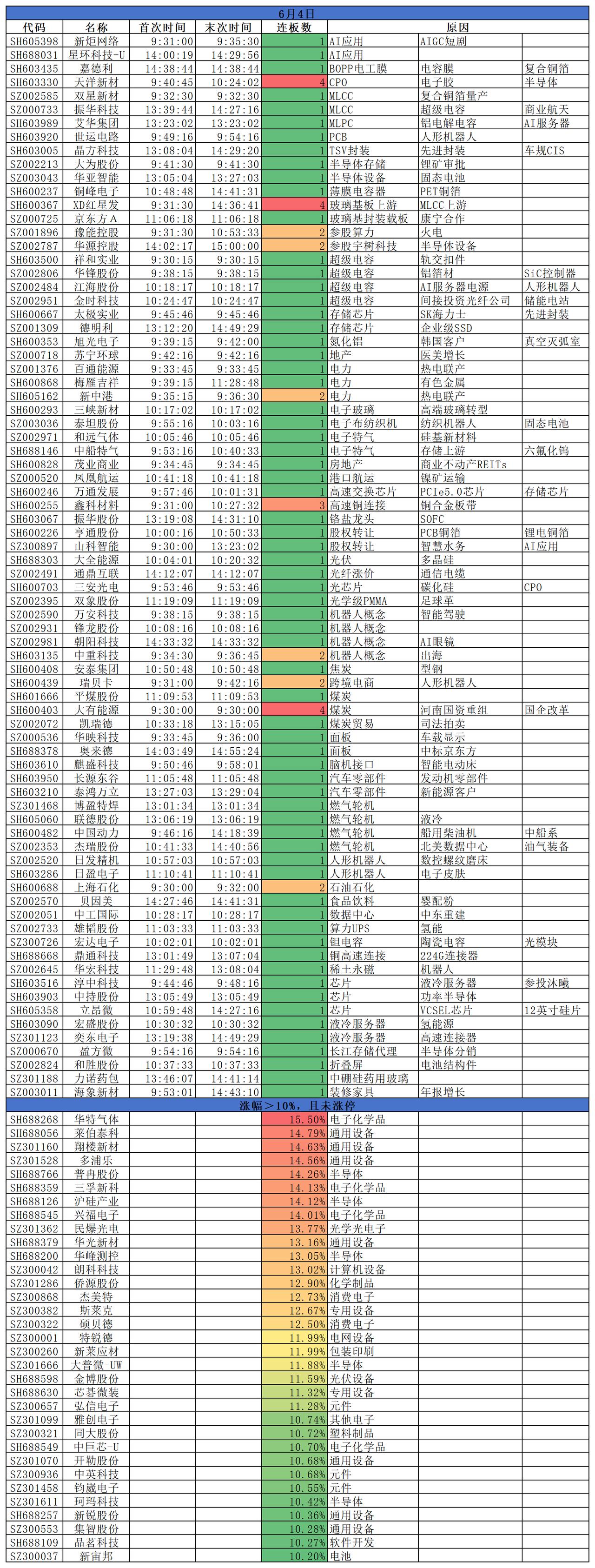 2026.06.04三大指数集体下跌；沪指跌0.64%，深成指跌0.27%，创