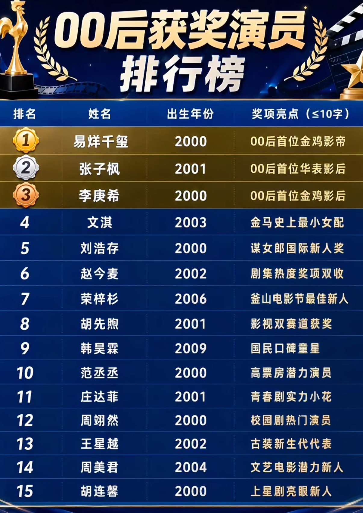 00后获奖演员排行榜🈶，易烊千玺、张子枫、李庚希TOP300后获奖演员排行榜内