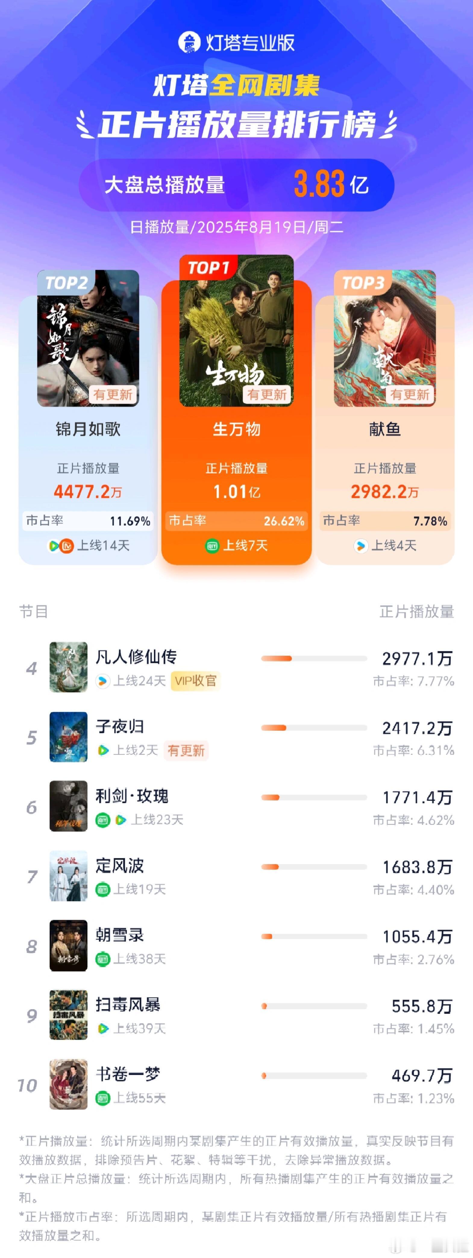 生万物单日播放量破亿了​​​