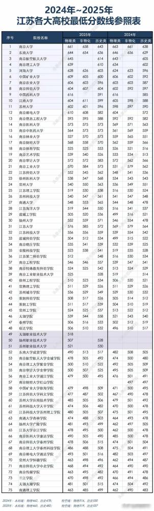 上了高中才会发现：550分什么也干不了，但550分却没那么容易拿到，就算在江苏这