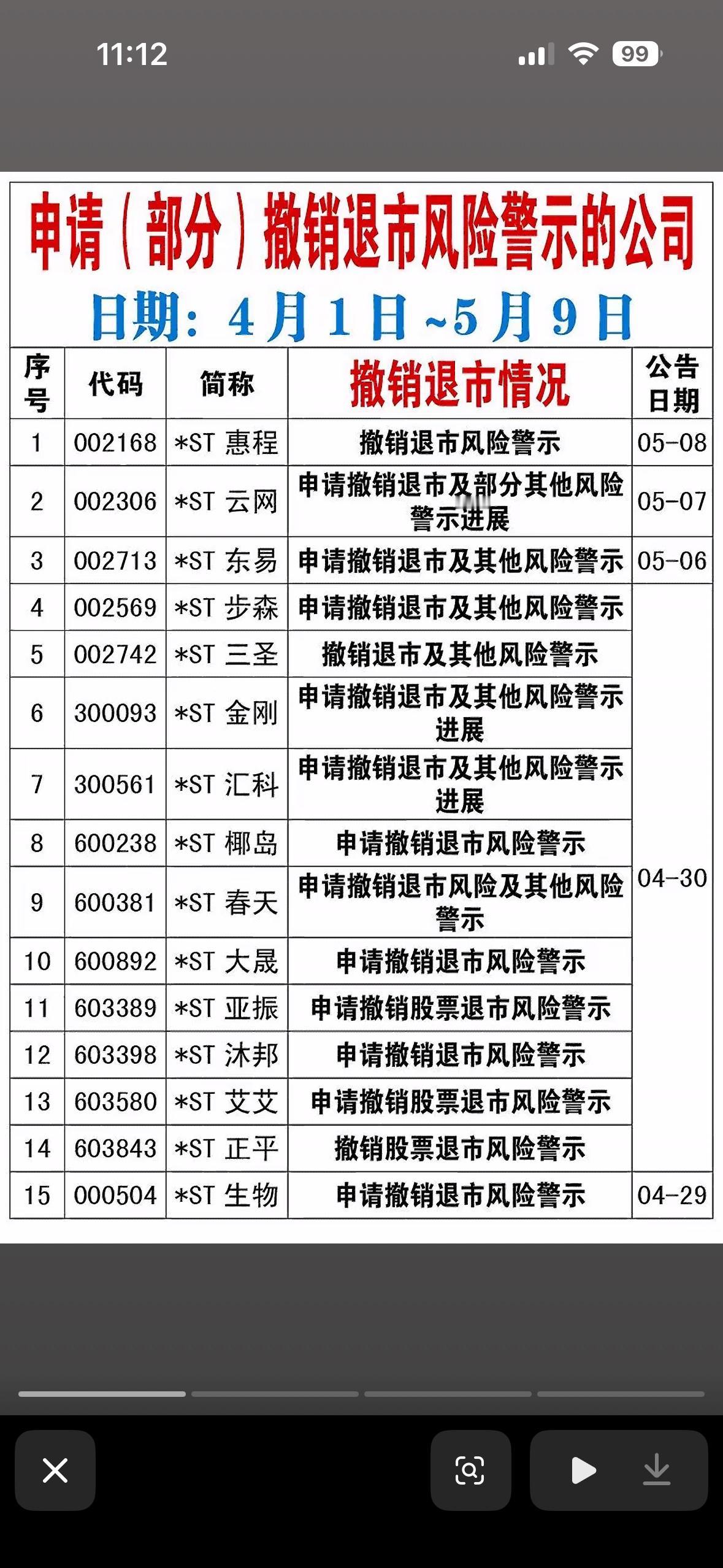 4月1日—5月9日申请股票撤销退市风险的69家个股揭晓，明细大公开！📝📊?