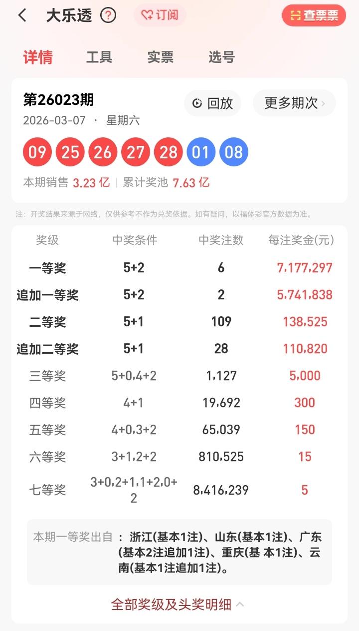 3月7号星期六，大乐透开奖号码出炉：09、25、26、27、28—01、08。本