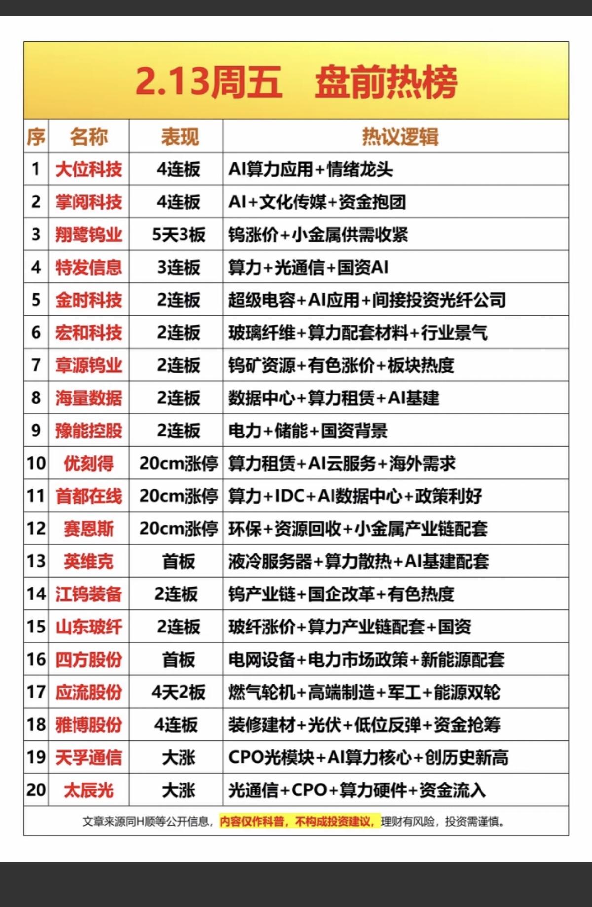 2.13周五盘前热搜人气榜！1.算力+AI应用2.钨矿资源3.数