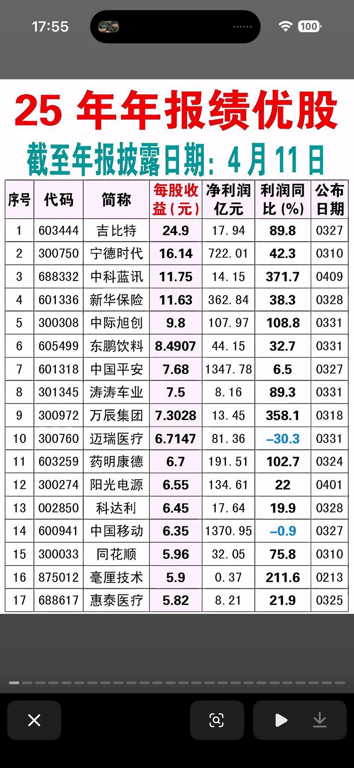截至2026年4月11日披露的“25年年报绩优股”榜单。与之前的“盈利最大”（看