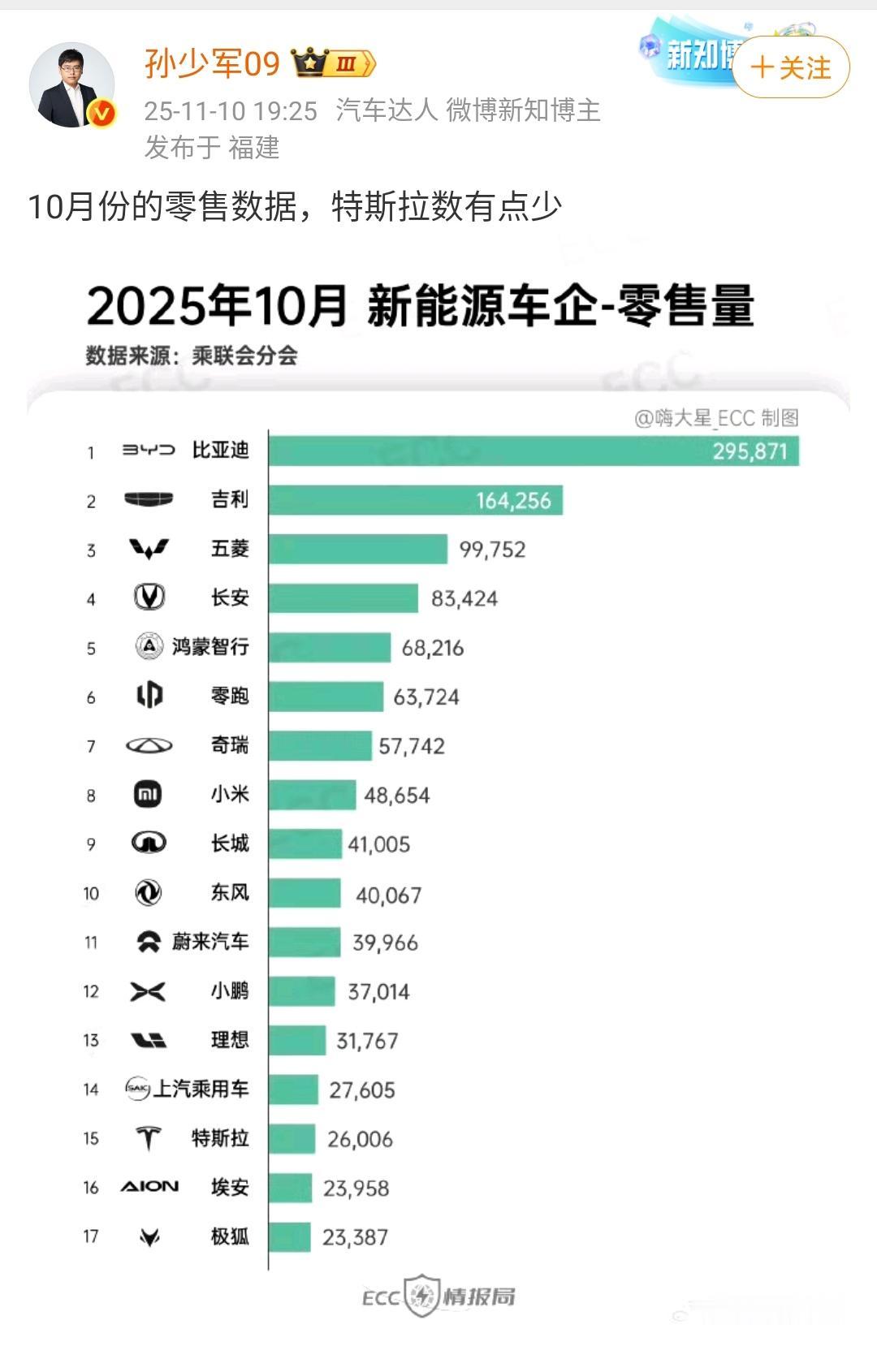 孙少军：10月份的零售数据，特斯拉数有点少！10月份的数据确实有点少，等到1