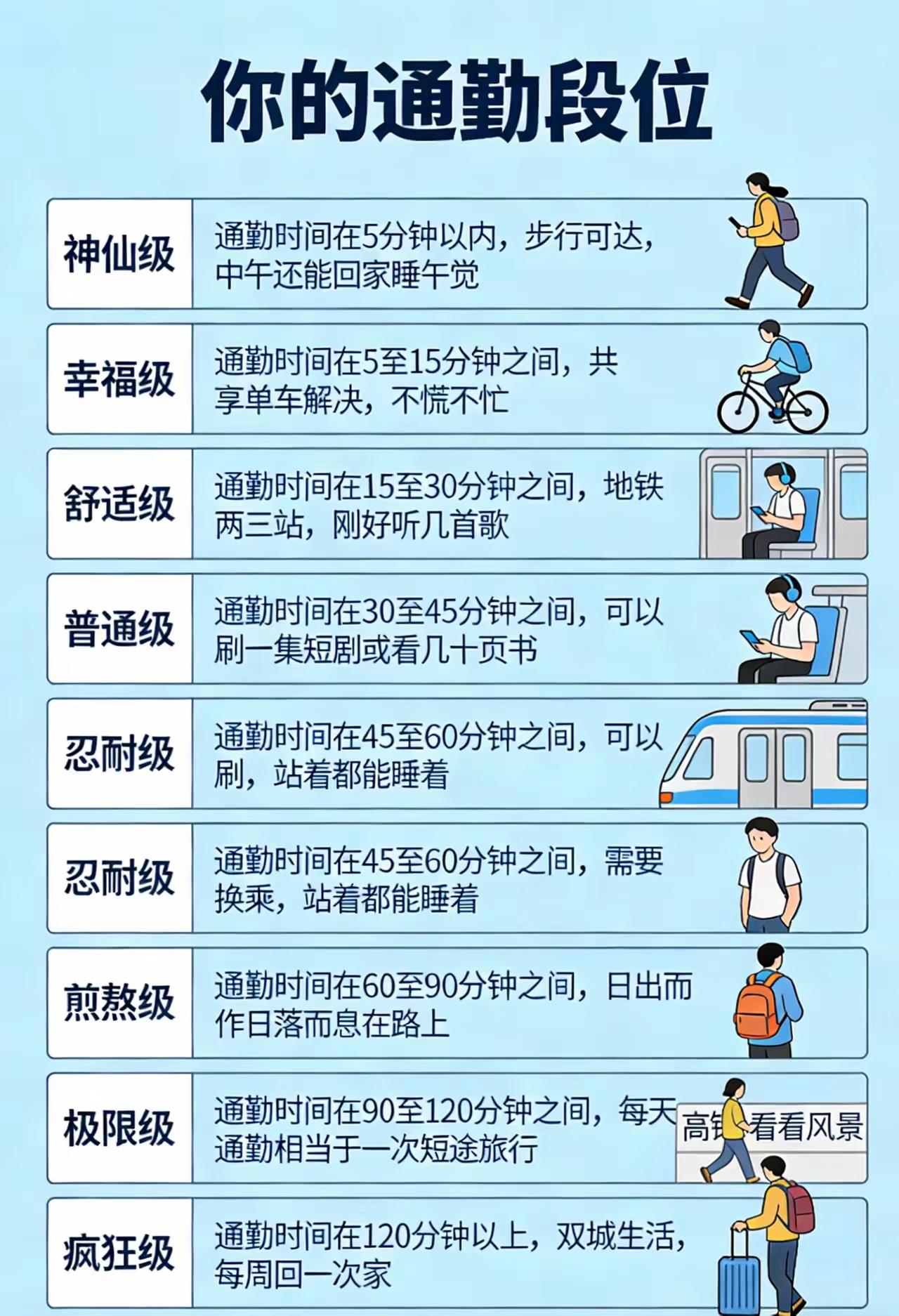 你的通勤时间是什么等级[狗头]