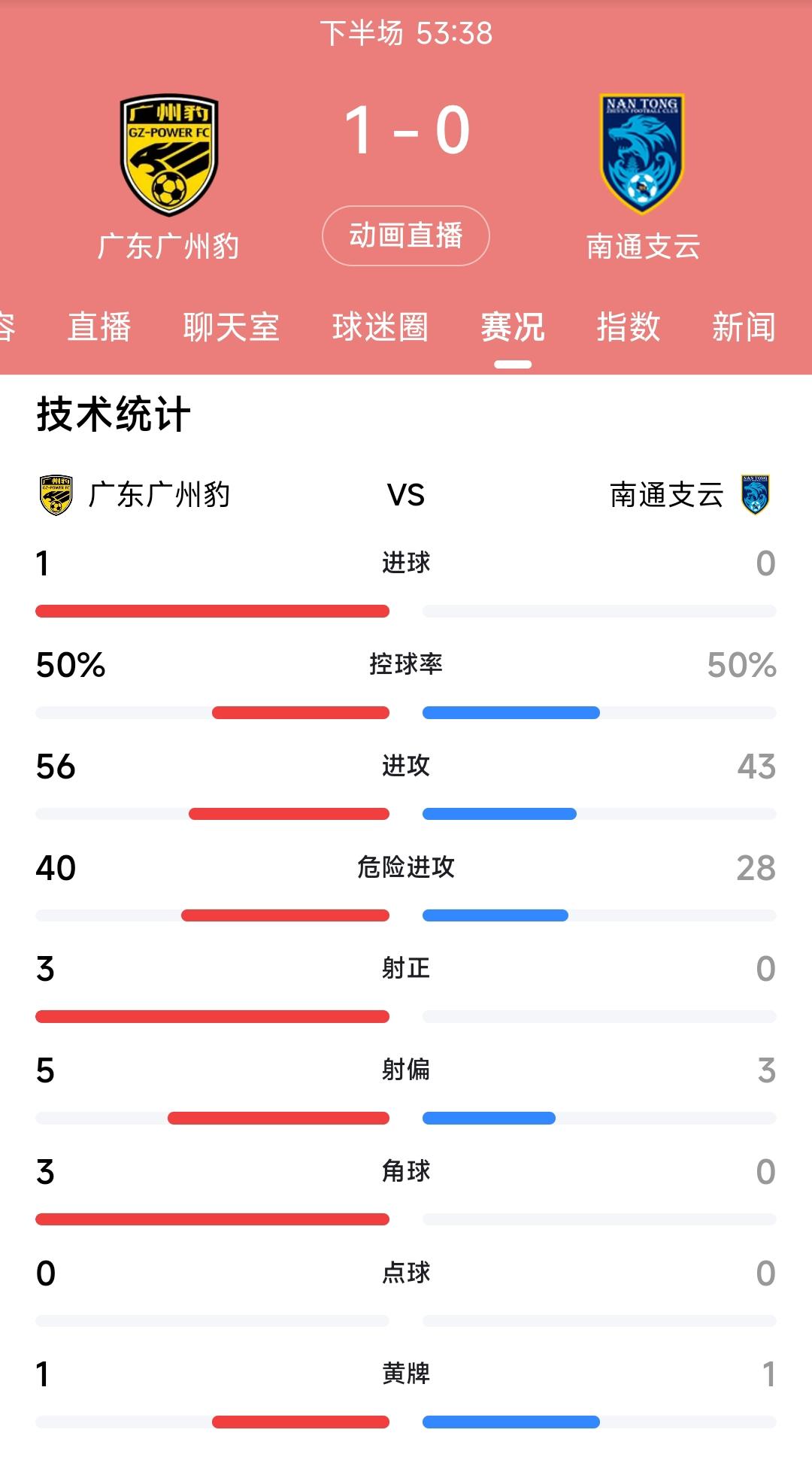 还是要恭喜广州豹，下半场刚开始就打入1粒关键进球，目前广州豹1:0领先南通支云，