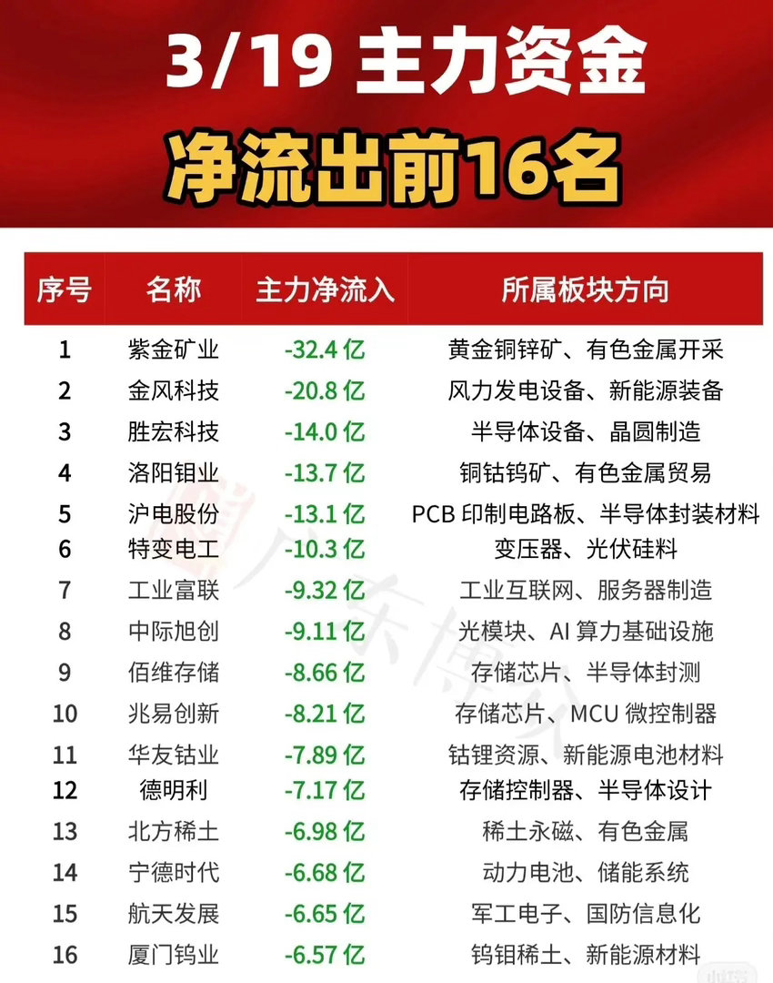 这张图表展示了3月19日A股市场主力资金净流出排名前16的公司情况。整体来看，资