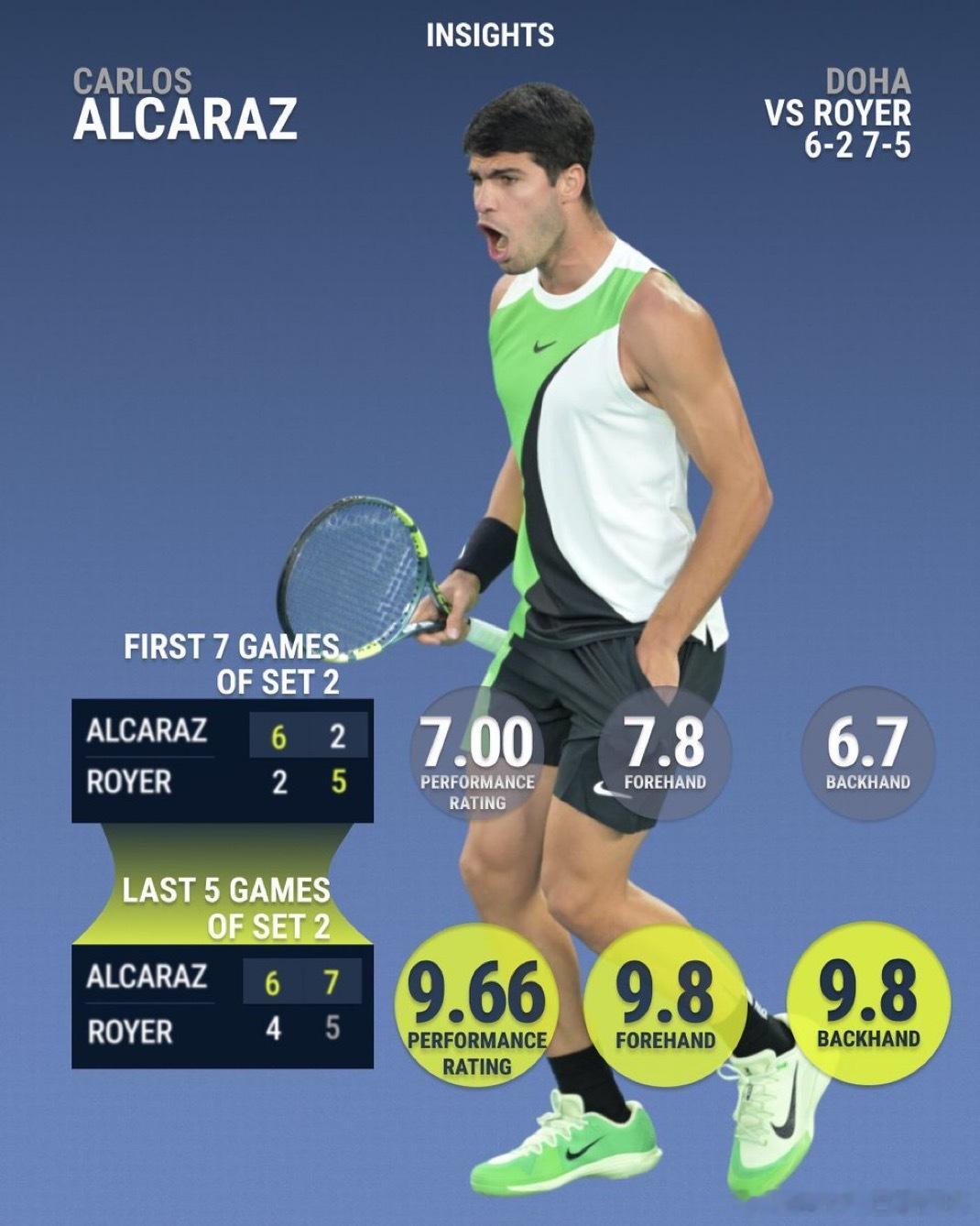 数据看阿尔卡拉斯提升状态的能力ATP多哈第二轮对阵鲁瓦耶🇫🇷的比赛，阿尔卡拉