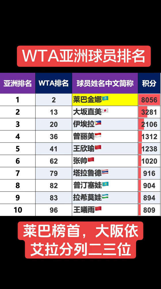 21岁，把尘封24年的纪录撕了。世界第18。菲律宾姑娘埃拉，华盛顿公开赛连斩佩古拉、斯维托丽娜、大阪