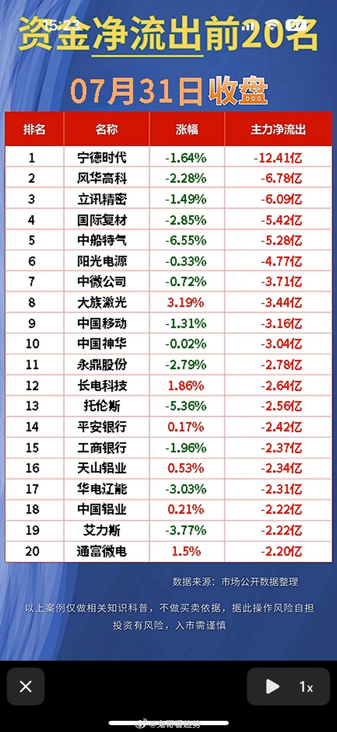 📈7月31日净流入前20名股票揭晓！📈7月31日净流入前20名股票揭晓，这可