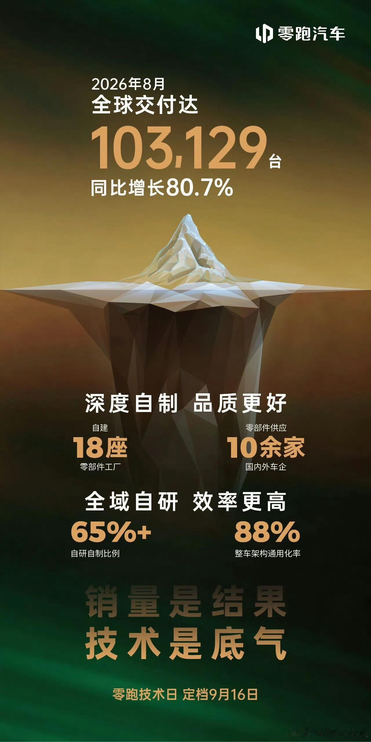 零跑公布8月销量，全球销量再破10万！26年8月，全球销量103129辆，同比+
