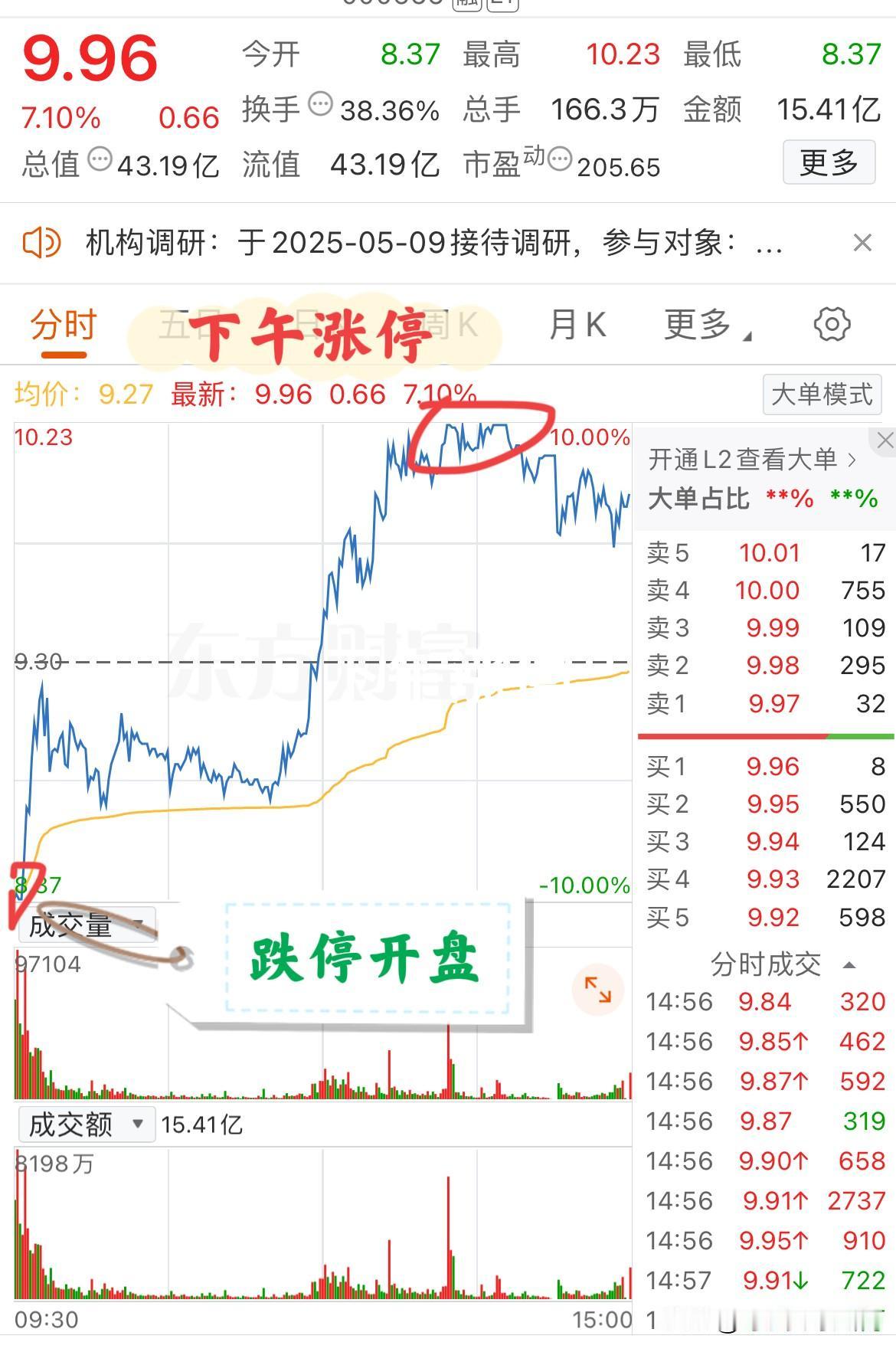 大A今天最牛的票诞生了！跌停开盘，下午又涨停，尾盘仍然大涨7%！该票此前曾6连