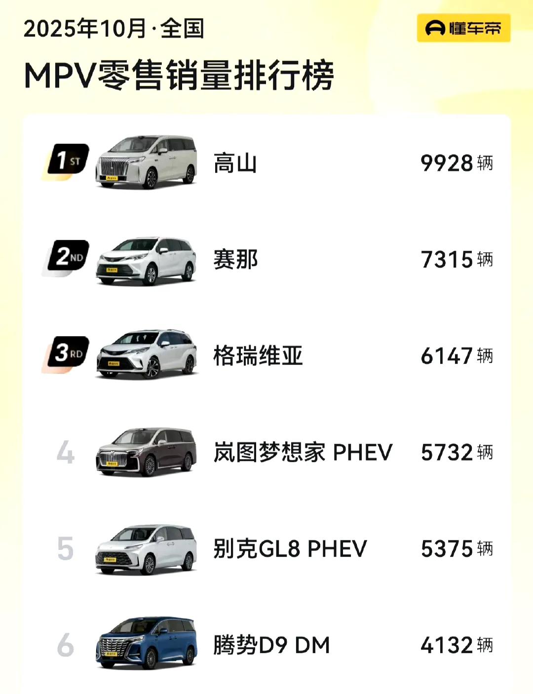 不奇怪！高山霸榜10月份销冠，奇怪的是腾势d9为啥下滑这么厉害？同比下滑25%？