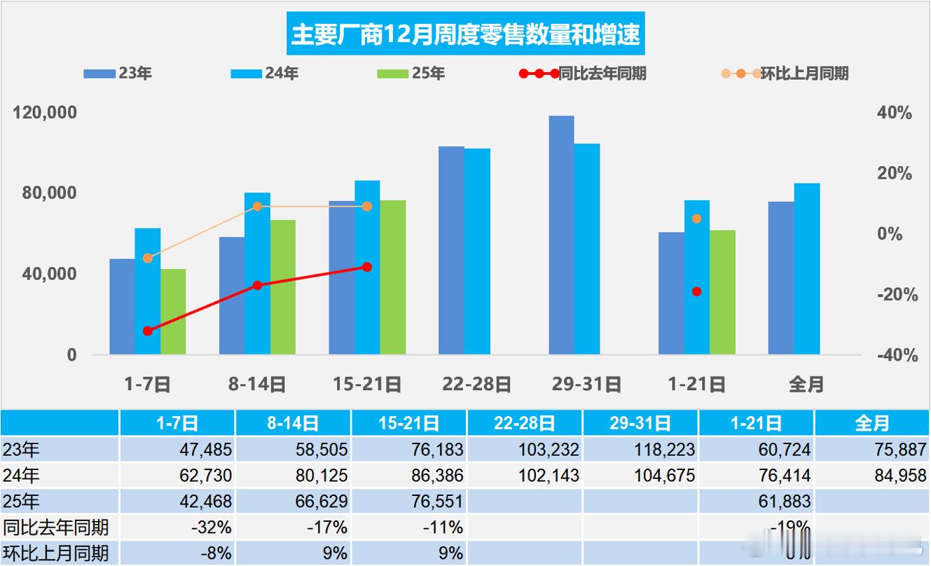 销量下降19%！12月1-21日，全国乘用车市场零售130.0万辆，同比去年12