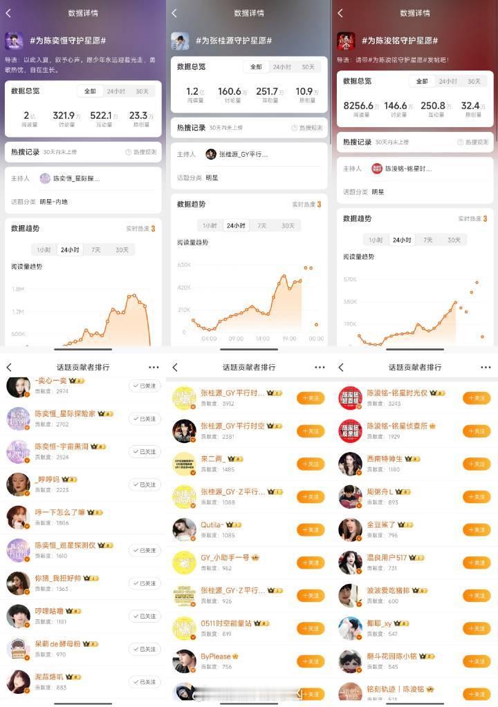 恭喜陈奕恒星愿生日特别企划中四代断层第一，陈奕恒和哼毛都好厉害👍🏻