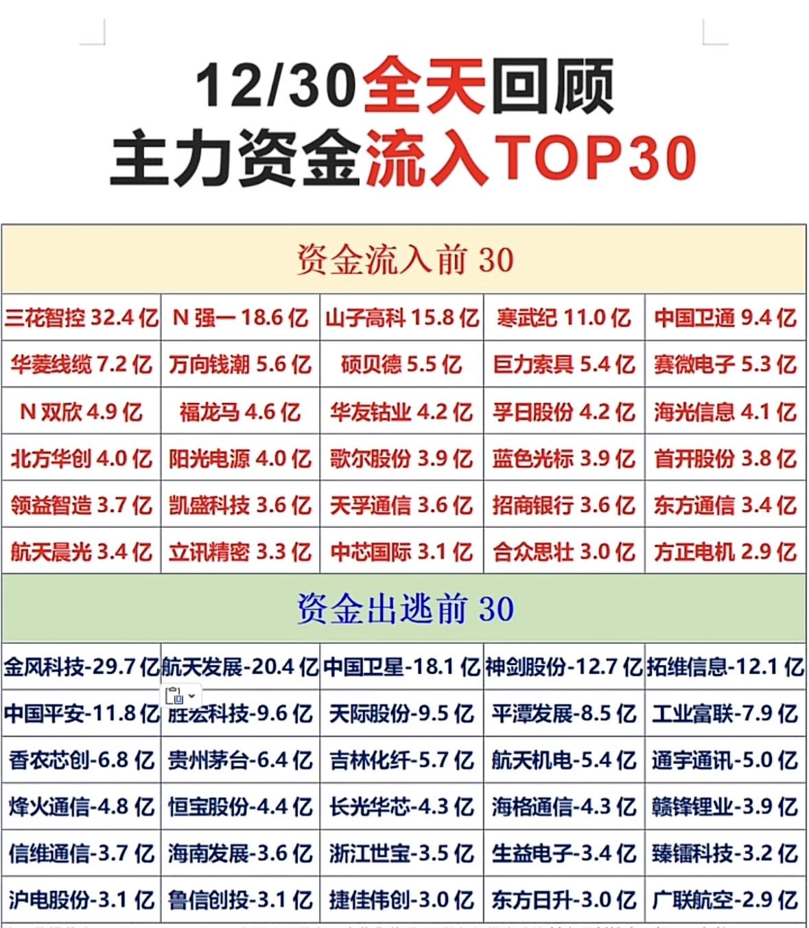 12/30主力资金流入流出TOP30，速看！主力资金流入前三：三花智控、