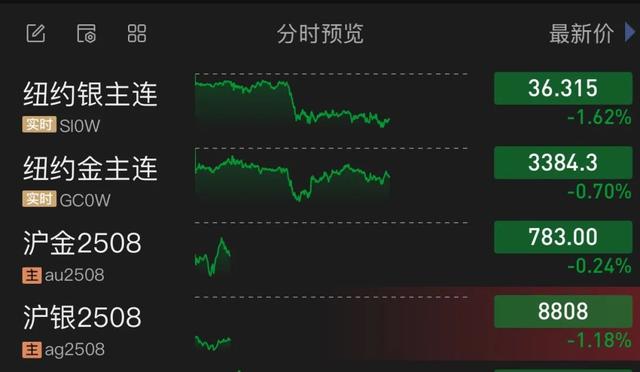 刚刚, 全线下跌! 特朗普发声!