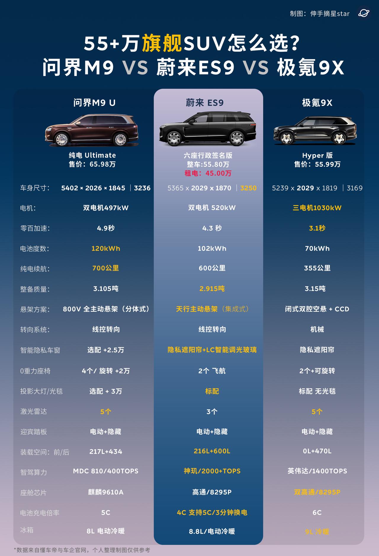 55万+旗舰9系SUV怎么选？问界M9VS蔚来ES9VS极氪9X这
