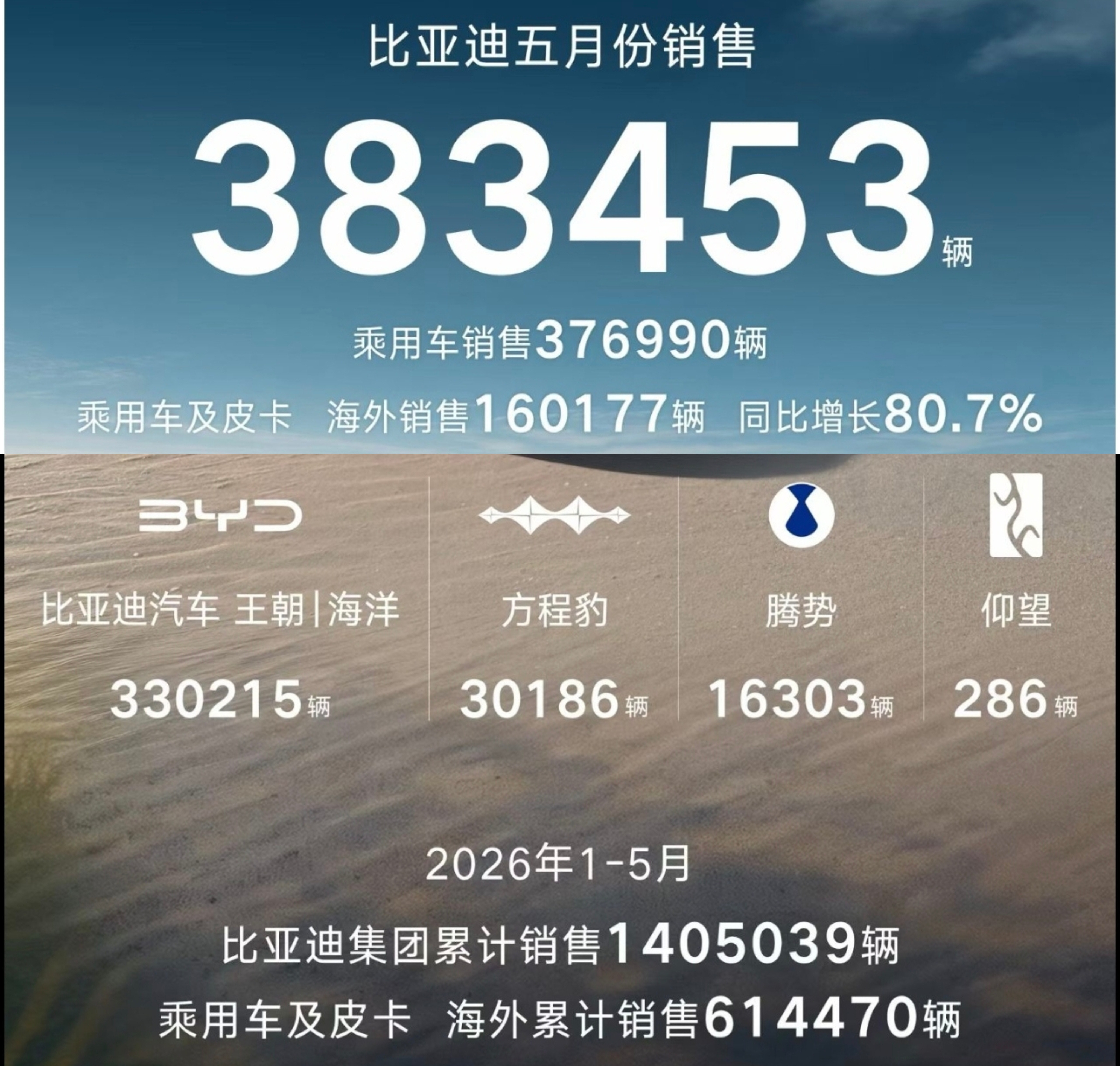 这个月，比亚迪真的强，下个月会更强，下半年会强到没边。腾势终于不是1万了，海外真