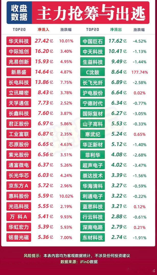 9.18收盘资金盘点：半导体重金吸筹，部分权重股资金撤离！9月18日收盘，全天主