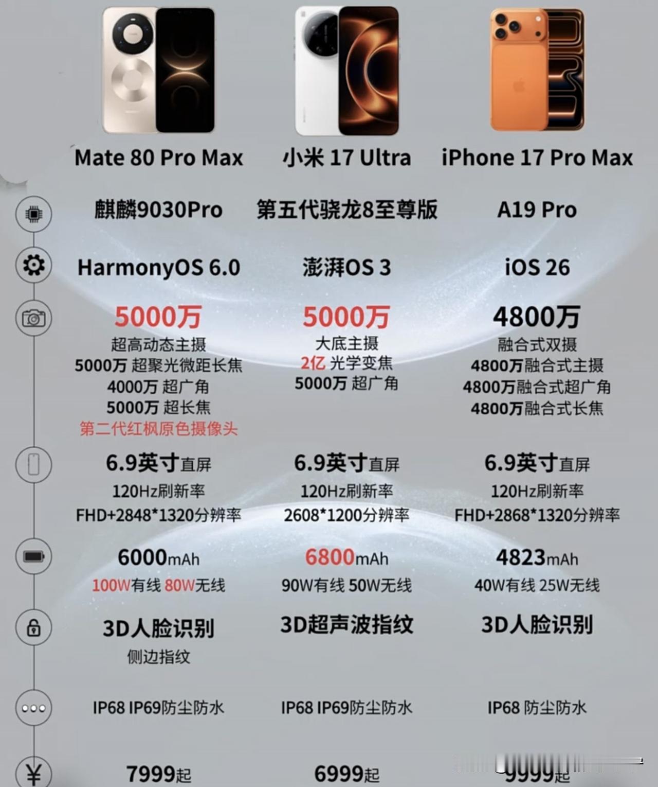 苹果，华为，小米这三款手机中的高端机，做一个横向对比的话，居然把苹果手机比的一无