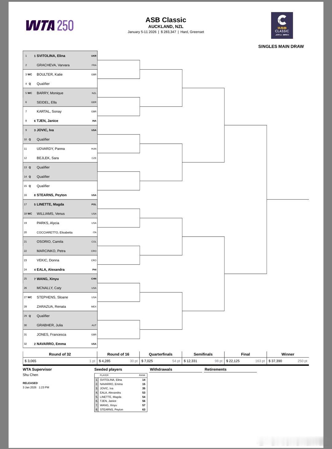 WTA250赛奥克兰站公布正赛签表，斯维托丽娜、纳瓦罗、乔维奇、埃拉位列前4号种