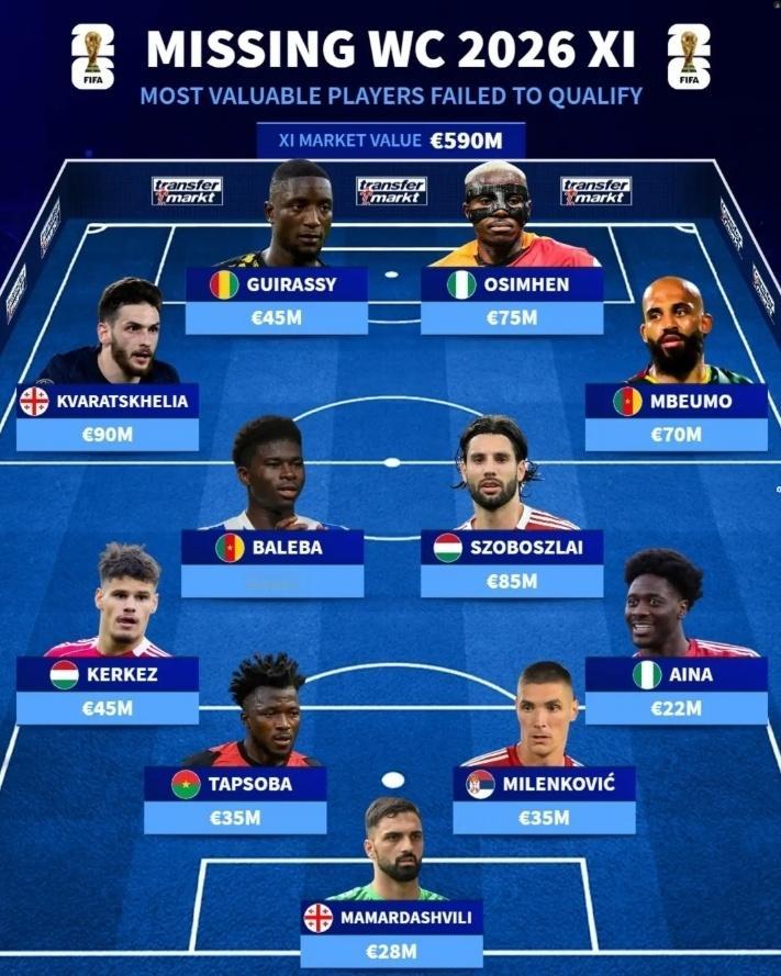 今日德转社媒晒图，列出无缘2026世界杯球员中身价最高的首发阵容，奥斯梅恩、姆伯