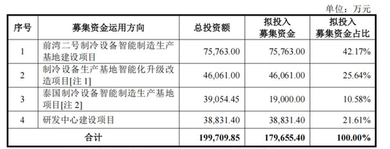 制冰机“单项冠军”, IPO获受理