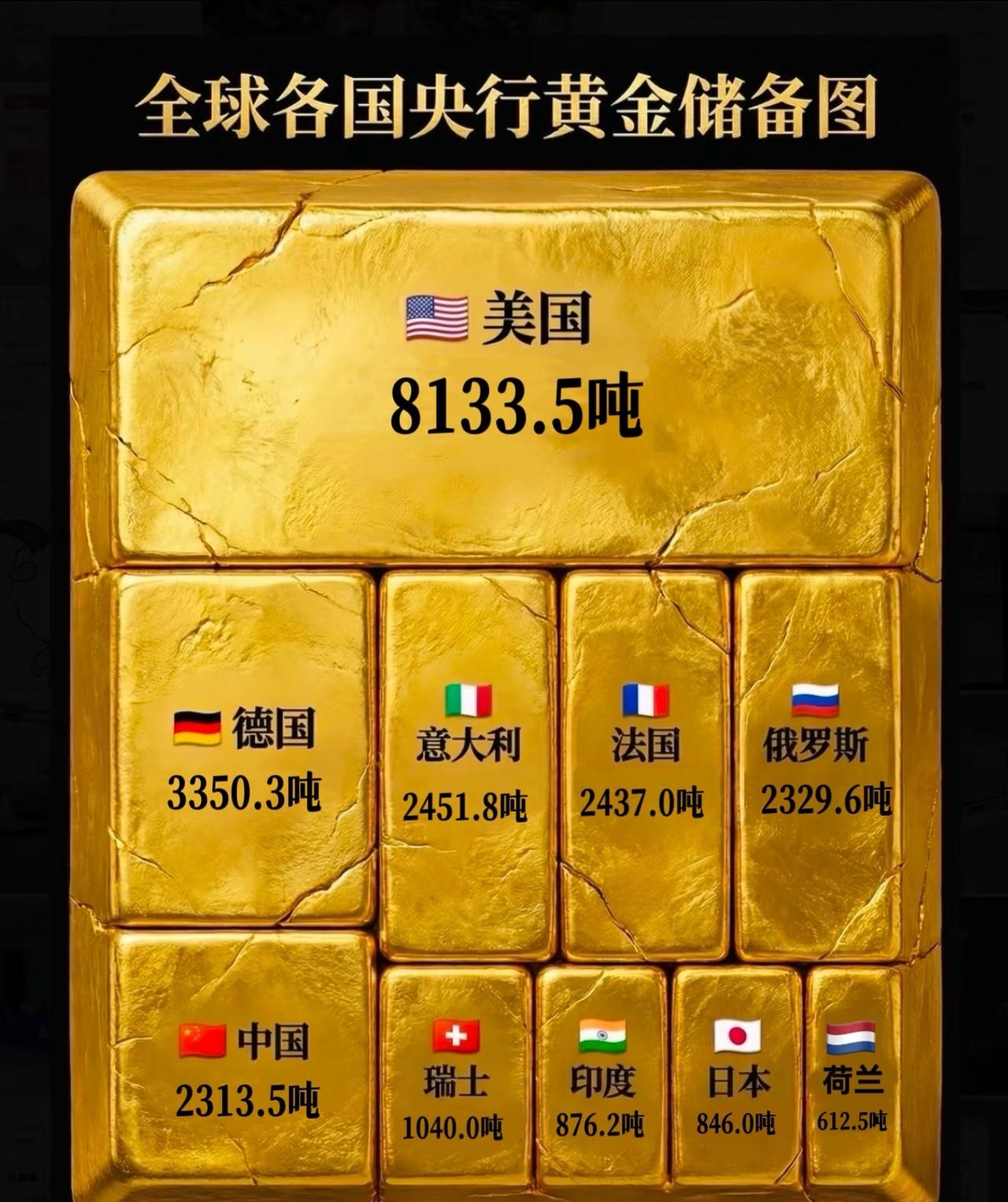 全球央行黄金储备前十来了！美国8133.5吨遥遥领先，德国、意大利、法国紧随其后