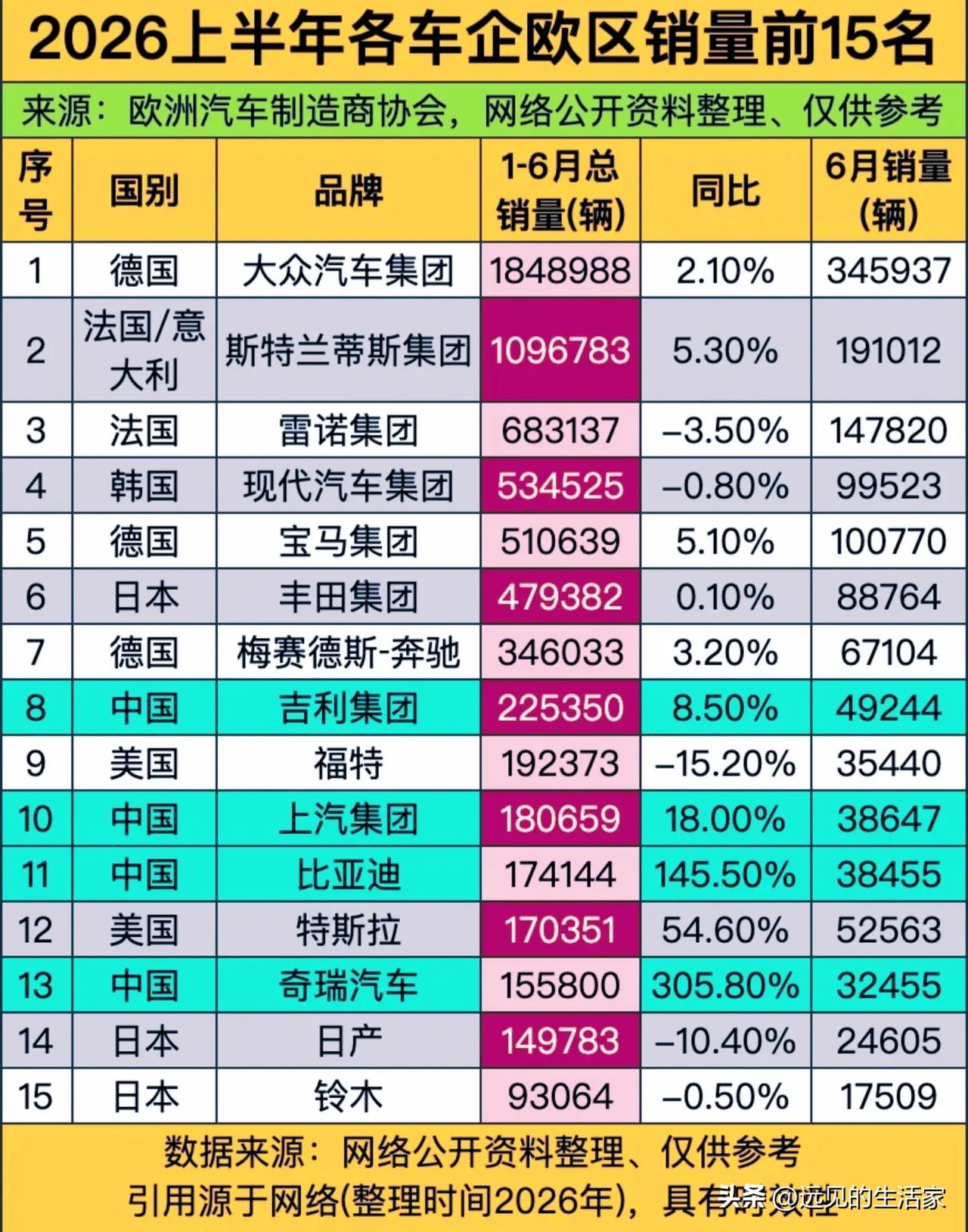 2026上半年欧洲车企销量榜出炉，中国品牌正在全速突围！📊完整榜单大盘点