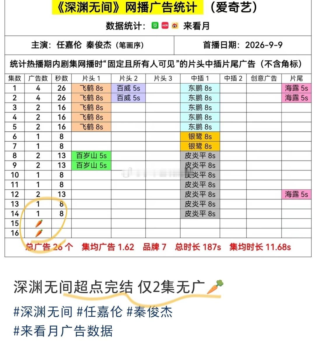 任嘉伦《深渊无间》估计要全集有广了。皮炎平发文说:深渊无间最后两集它要投了，本来
